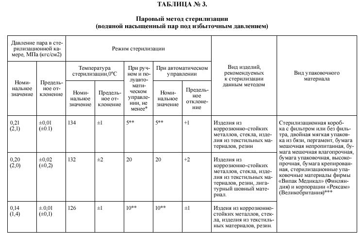 Таблица стерилизации спор номер 7 источник